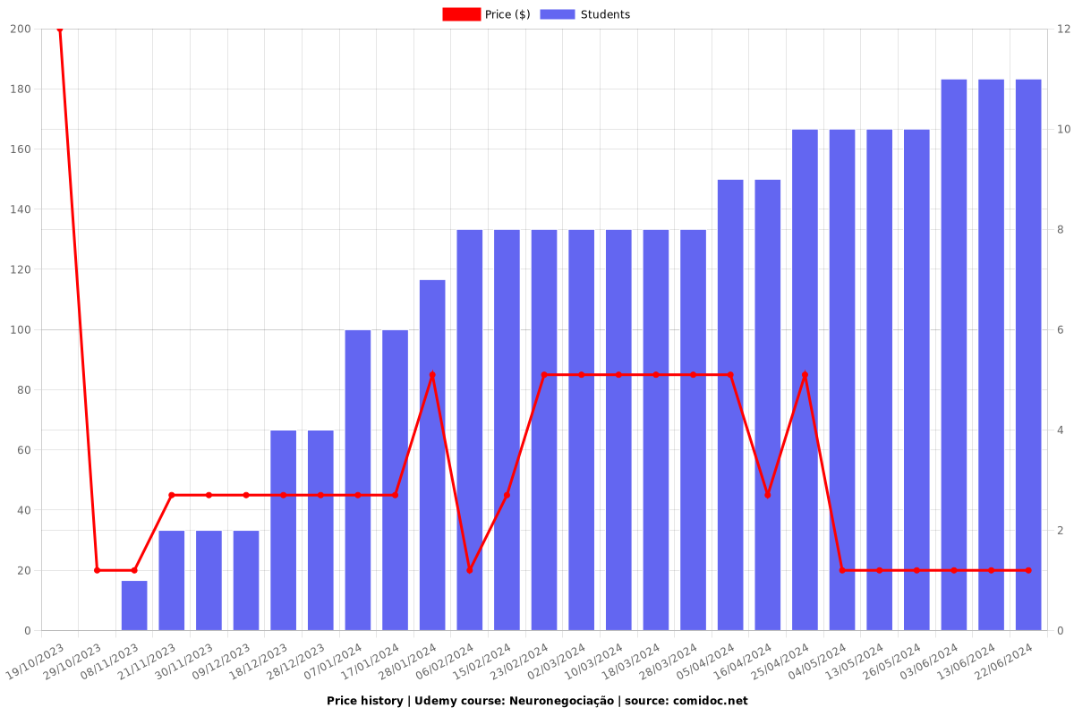 Neuronegociação - Price chart