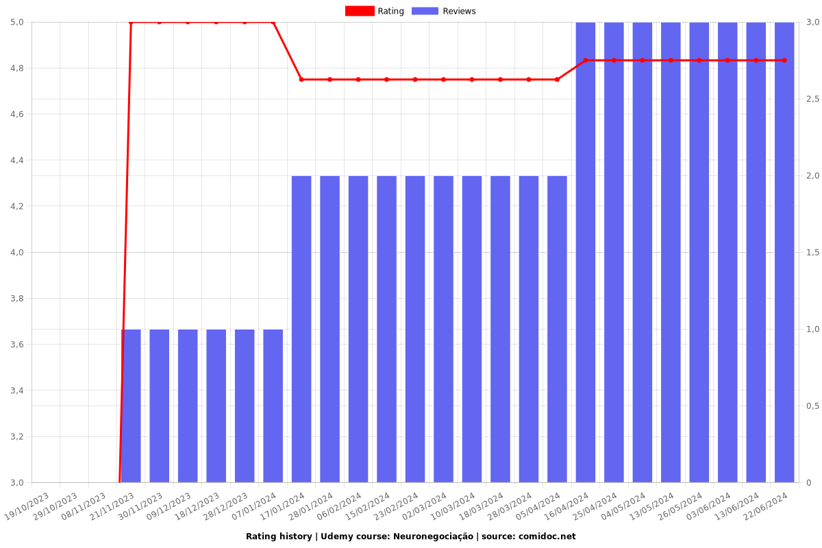 Neuronegociação - Ratings chart