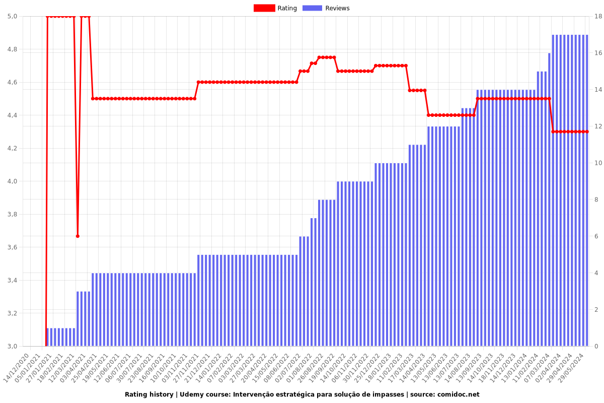 Intervenção estratégica para solução de impasses - Ratings chart