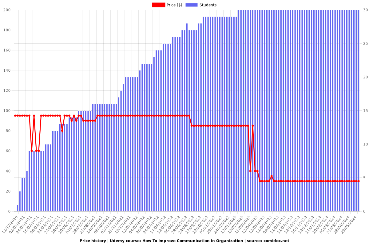 How To Improve Communication In Organization - Price chart