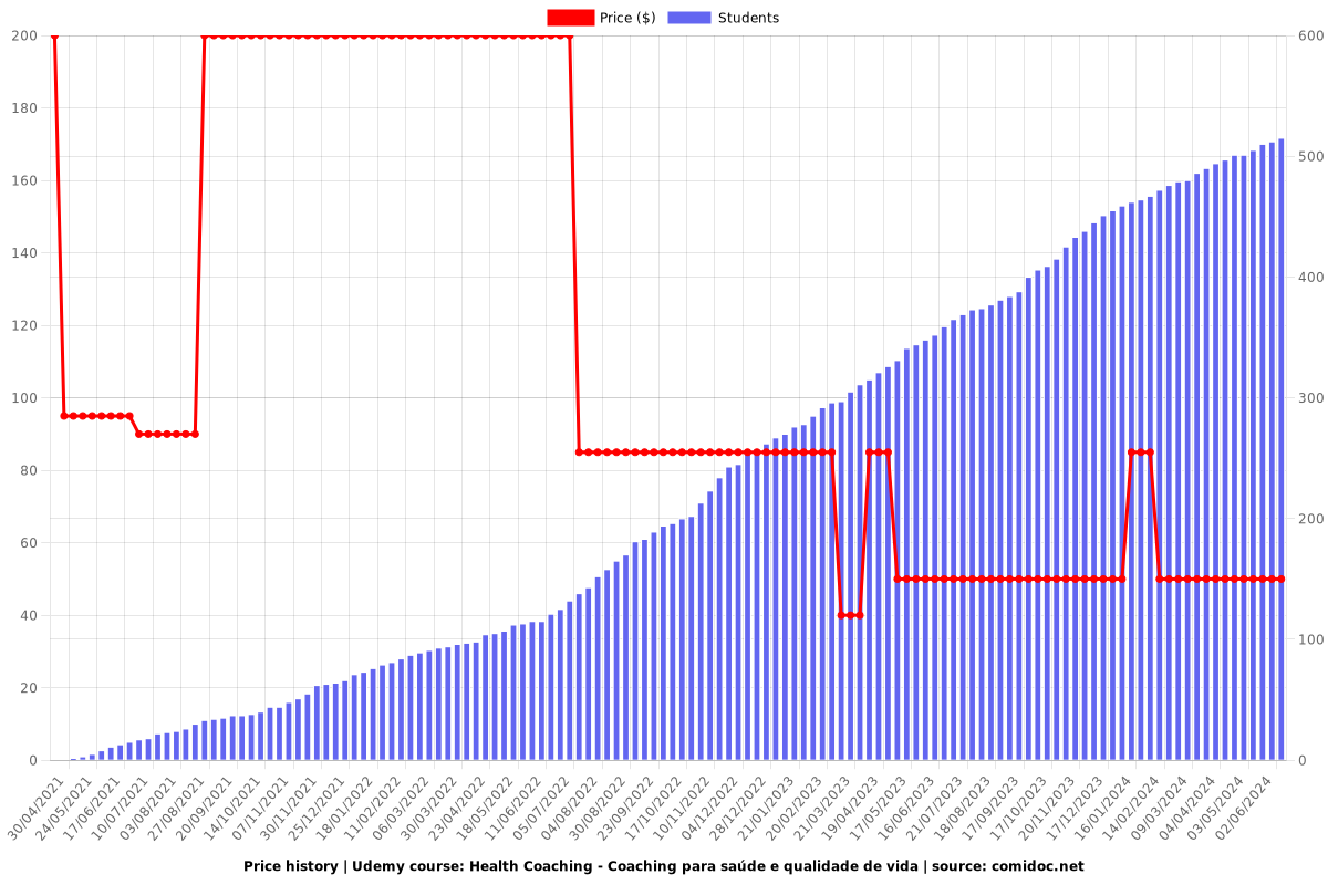 Health Coaching - Coaching para saúde e qualidade de vida - Price chart