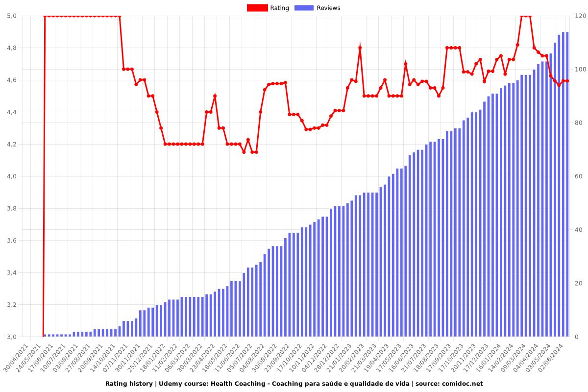 Health Coaching - Coaching para saúde e qualidade de vida - Ratings chart