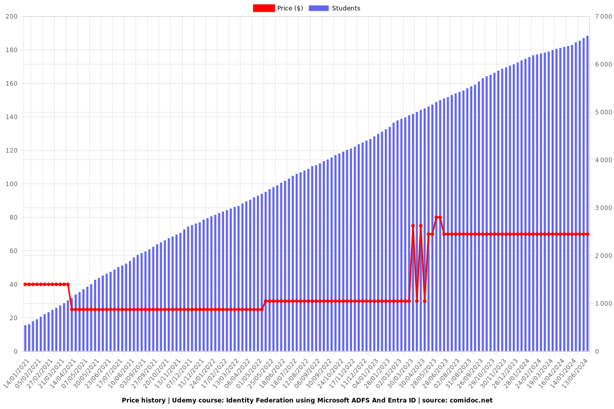 Identity Federation using Microsoft ADFS And Entra ID - Price chart