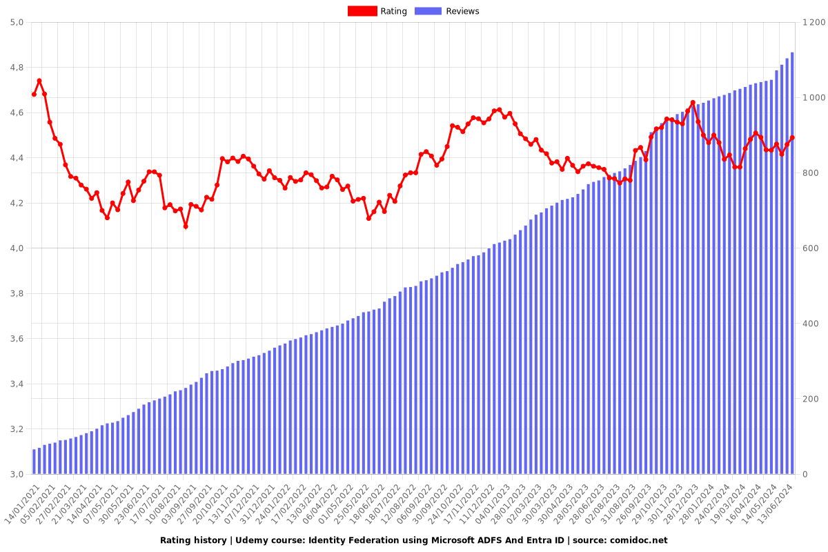 Identity Federation using Microsoft ADFS And Entra ID - Ratings chart