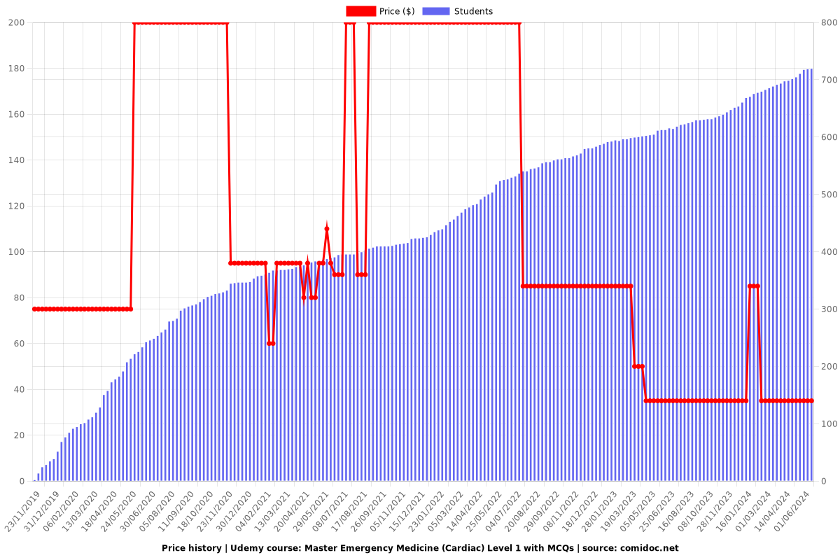 Diploma in Emergency Medicine Part 1/3 - Price chart