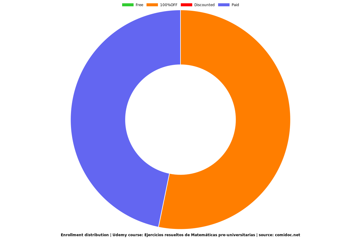 Ejercicios resueltos de Matemáticas pre-universitarias - Distribution chart