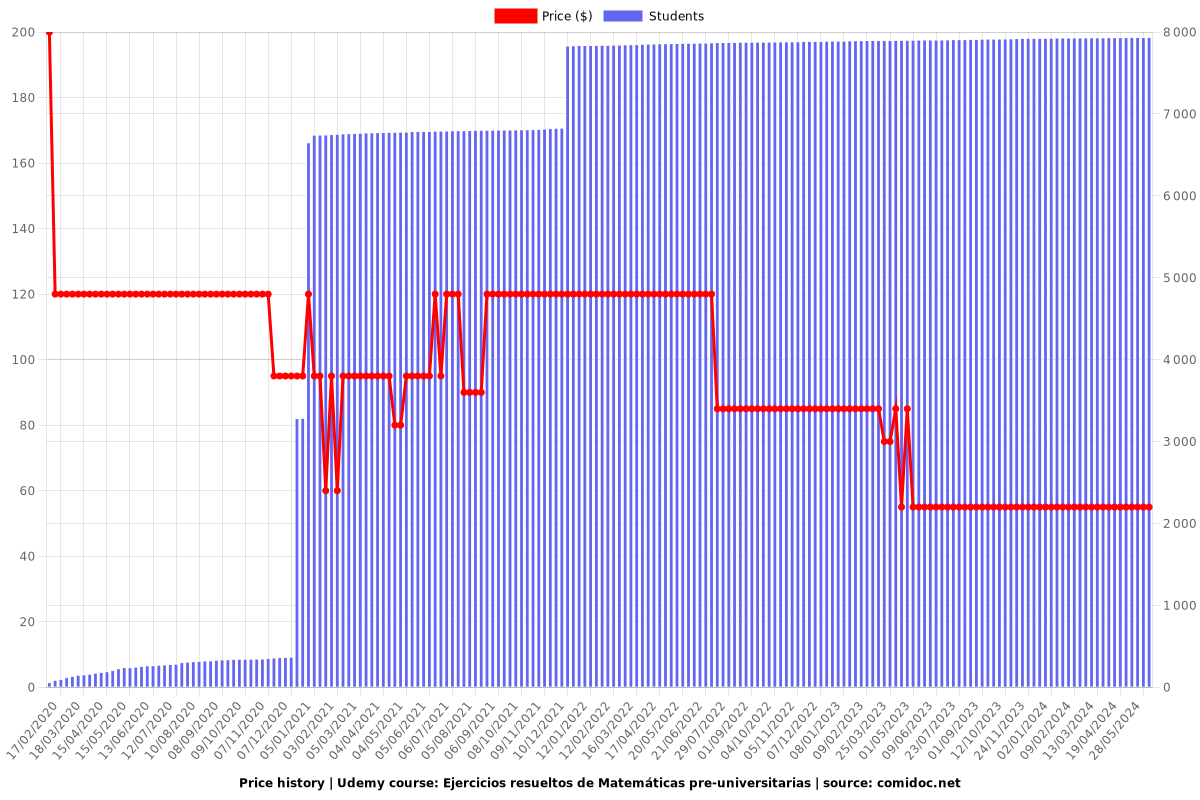 Ejercicios resueltos de Matemáticas pre-universitarias - Price chart