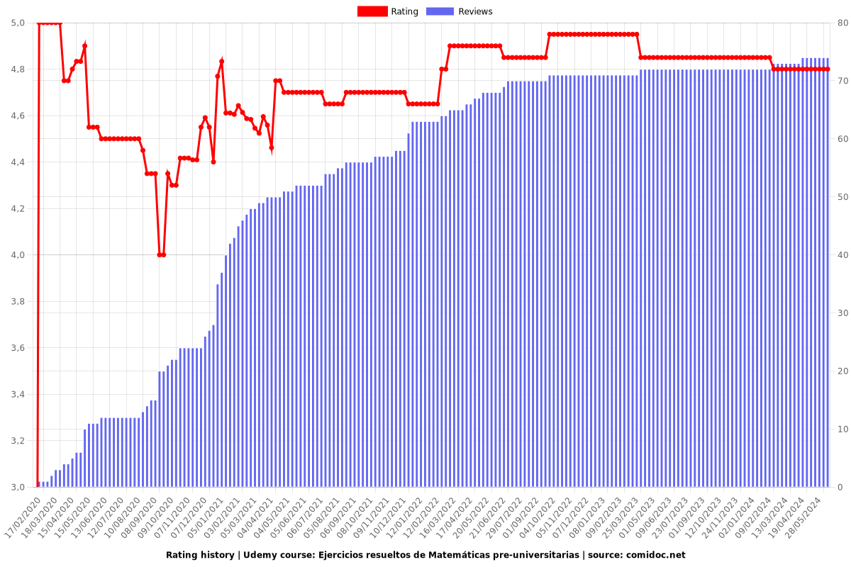 Ejercicios resueltos de Matemáticas pre-universitarias - Ratings chart