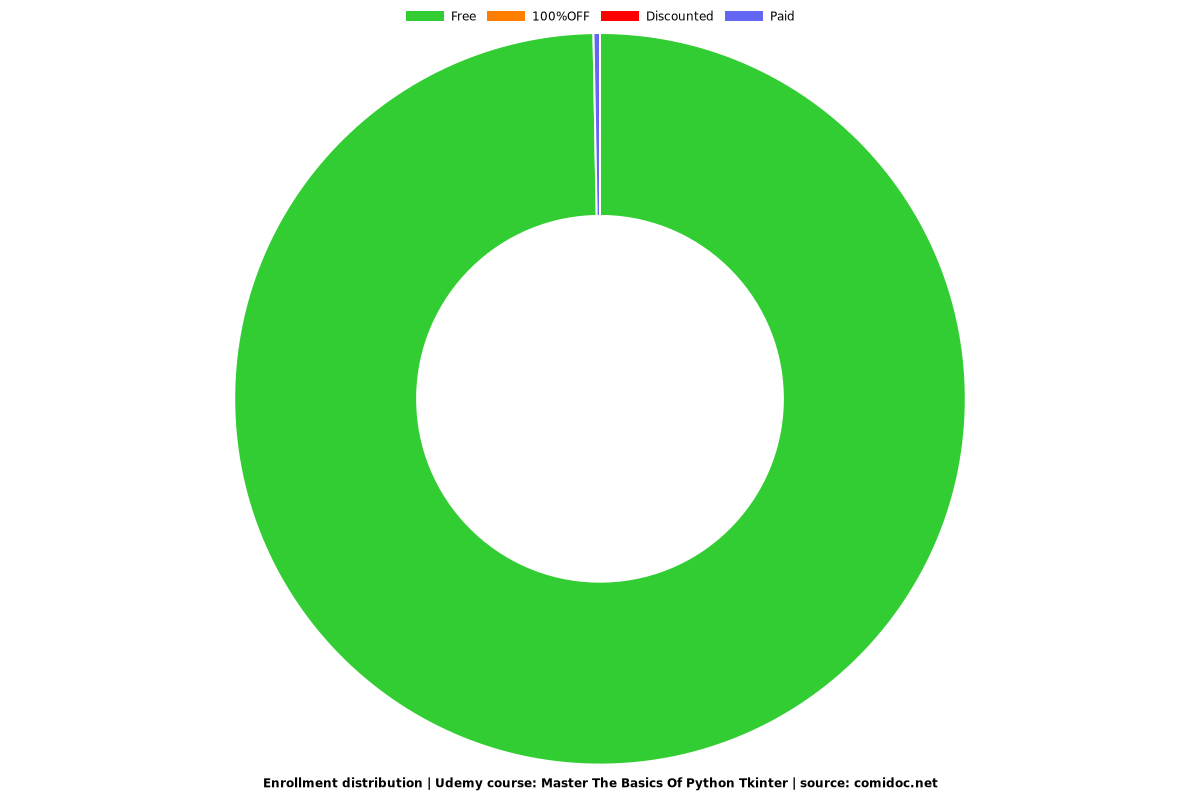 Master The Basics Of Python Tkinter - Distribution chart