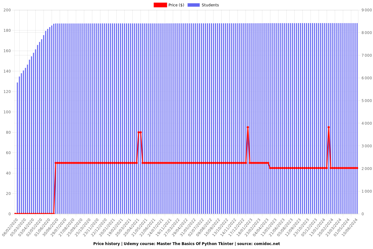 Master The Basics Of Python Tkinter - Price chart