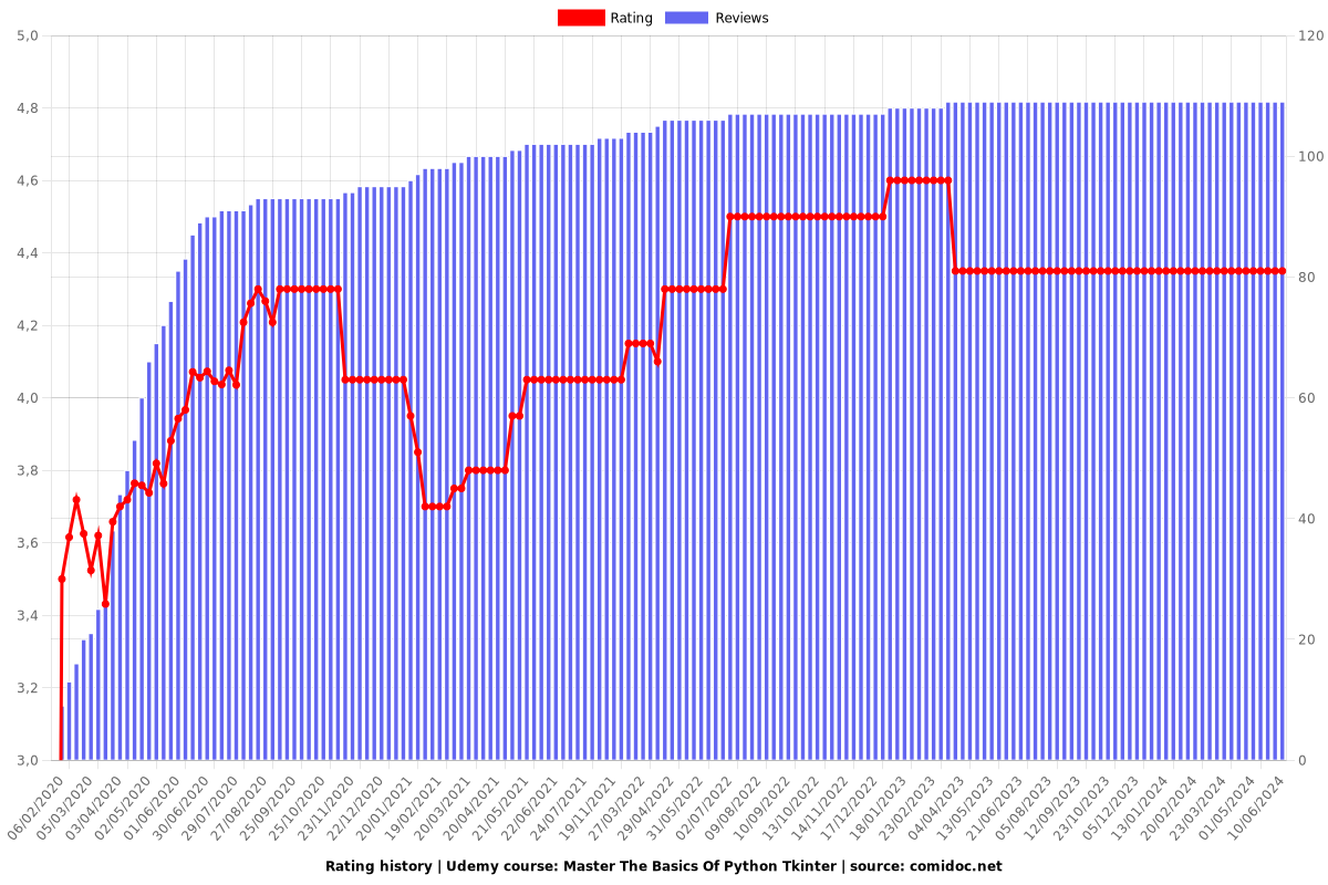 Master The Basics Of Python Tkinter - Ratings chart