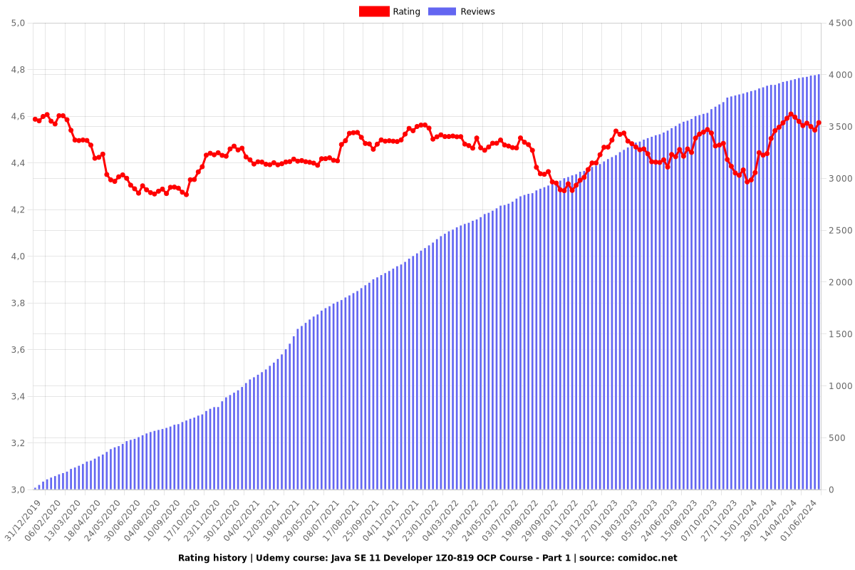 Java SE 11 Developer 1Z0-819 OCP Course - Part 1 - Ratings chart