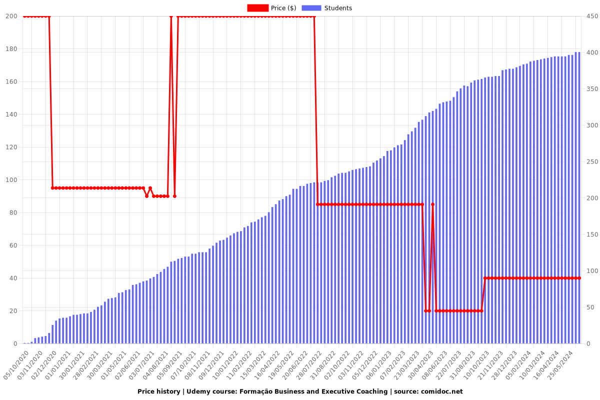 Formação Business and Executive Coaching - Price chart