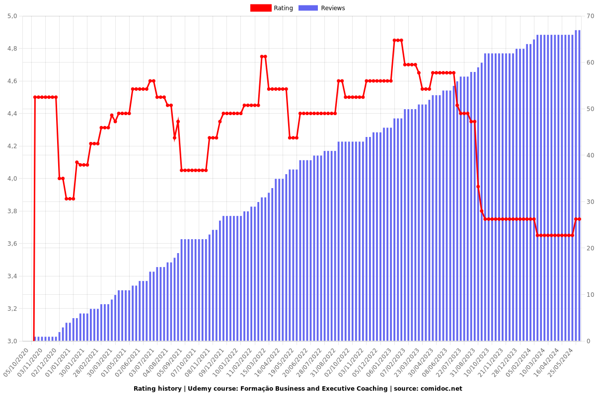 Formação Business and Executive Coaching - Ratings chart