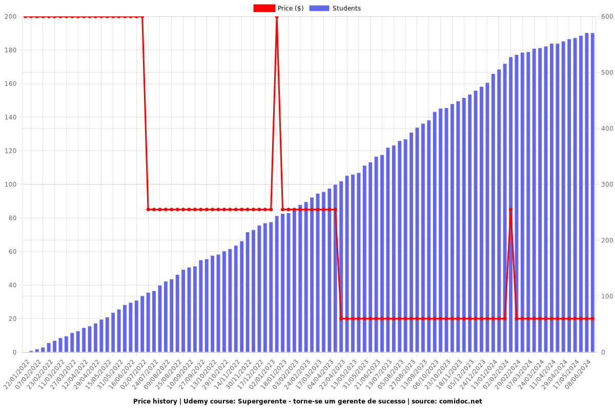 Supergerente - torne-se um gerente de sucesso - Price chart