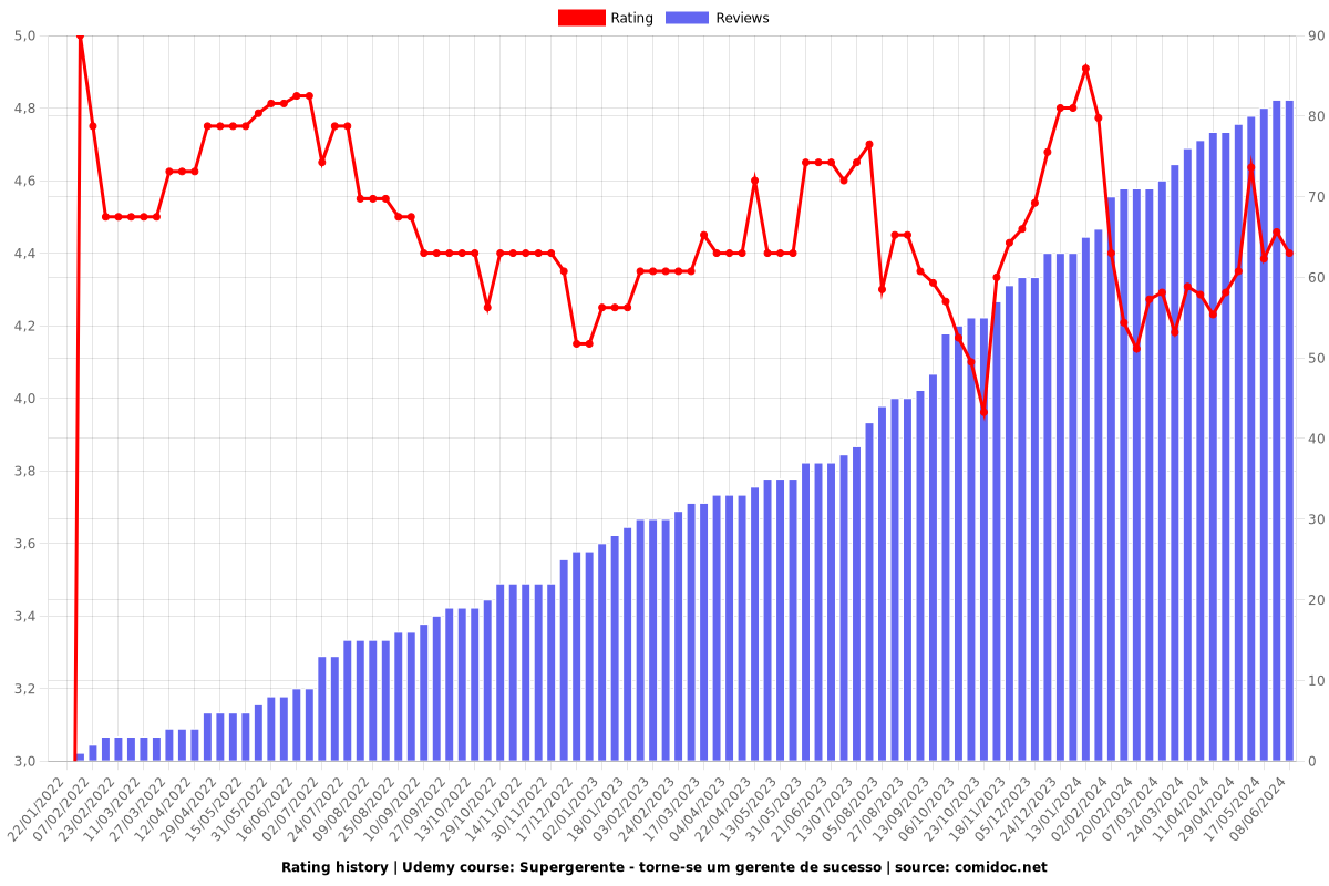 Supergerente - torne-se um gerente de sucesso - Ratings chart