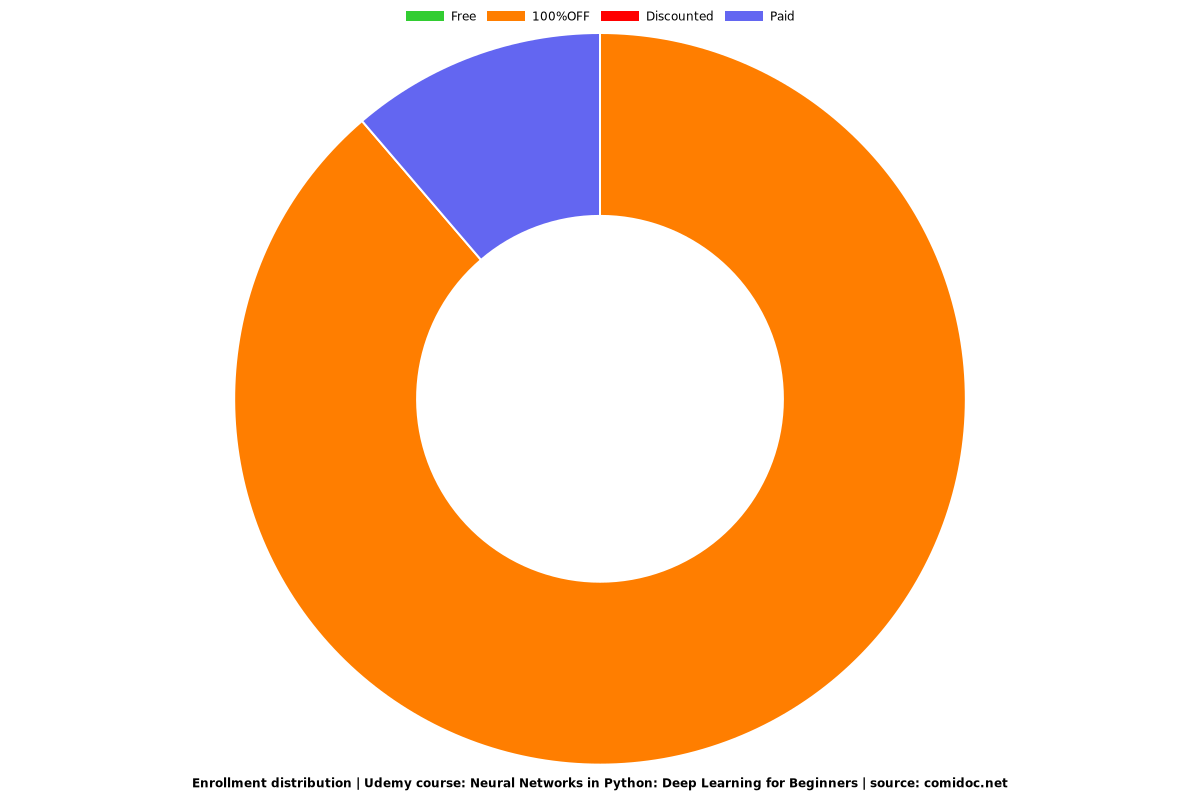 Neural Networks in Python: Deep Learning for Beginners - Distribution chart