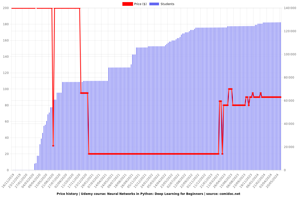 Neural Networks in Python: Deep Learning for Beginners - Price chart