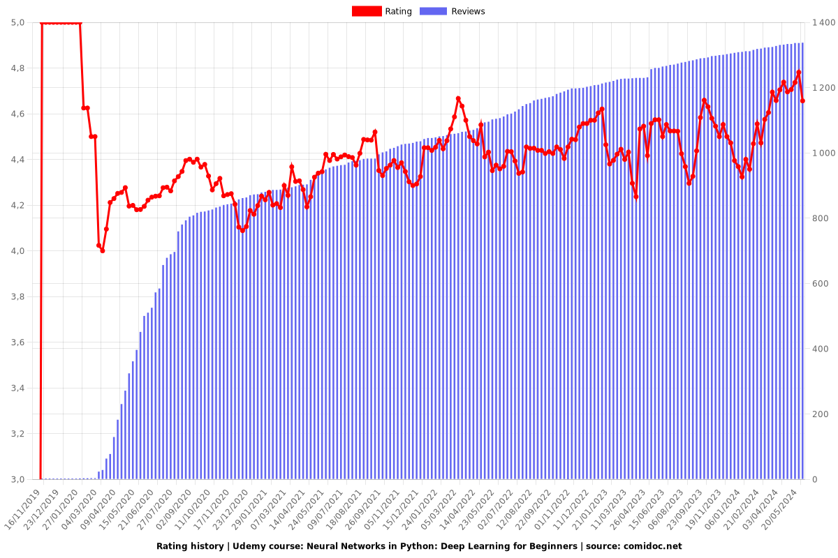 Neural Networks in Python: Deep Learning for Beginners - Ratings chart