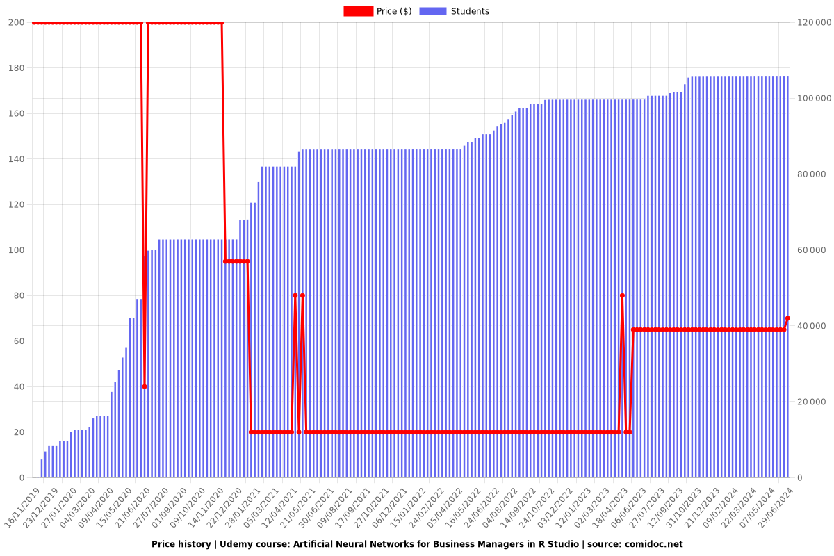 Artificial Neural Networks for Business Managers in R Studio - Price chart