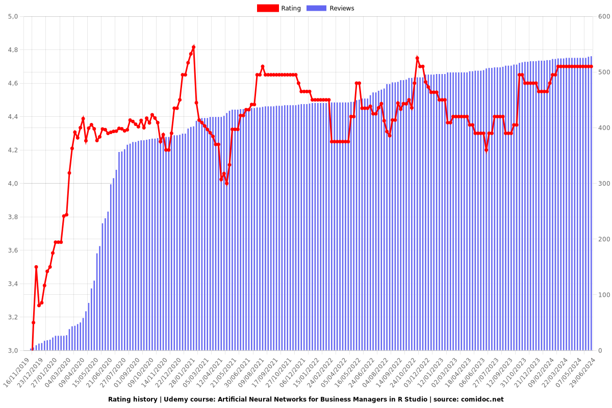 Artificial Neural Networks for Business Managers in R Studio - Ratings chart