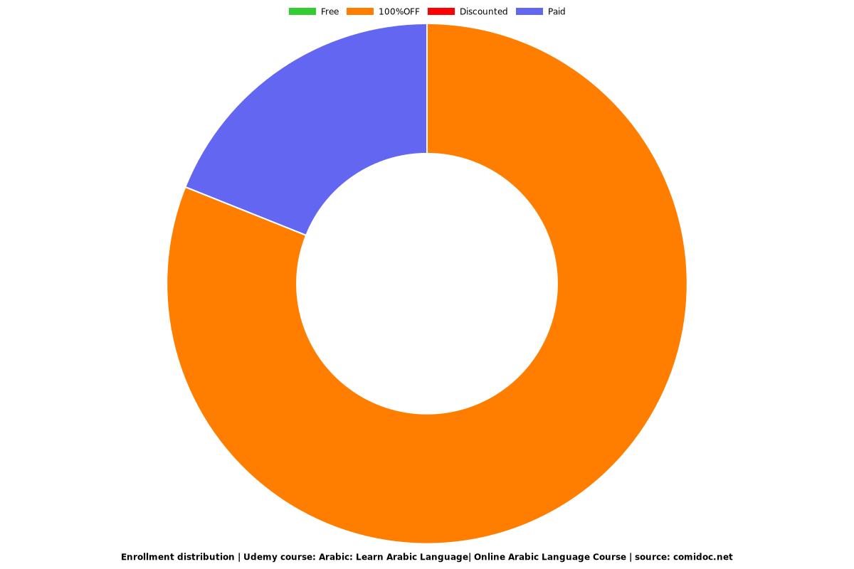 Arabic: Learn Arabic Language| Online Arabic Language Course - Distribution chart