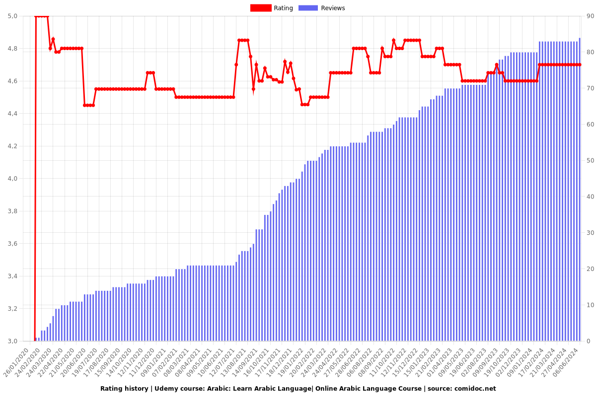 Arabic: Learn Arabic Language| Online Arabic Language Course - Ratings chart
