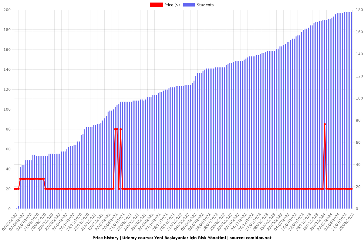 Yeni Başlayanlar için Risk Yönetimi - Price chart