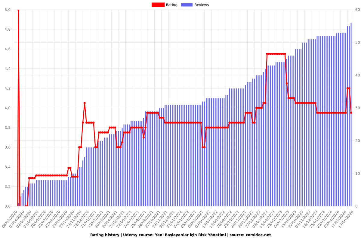 Yeni Başlayanlar için Risk Yönetimi - Ratings chart