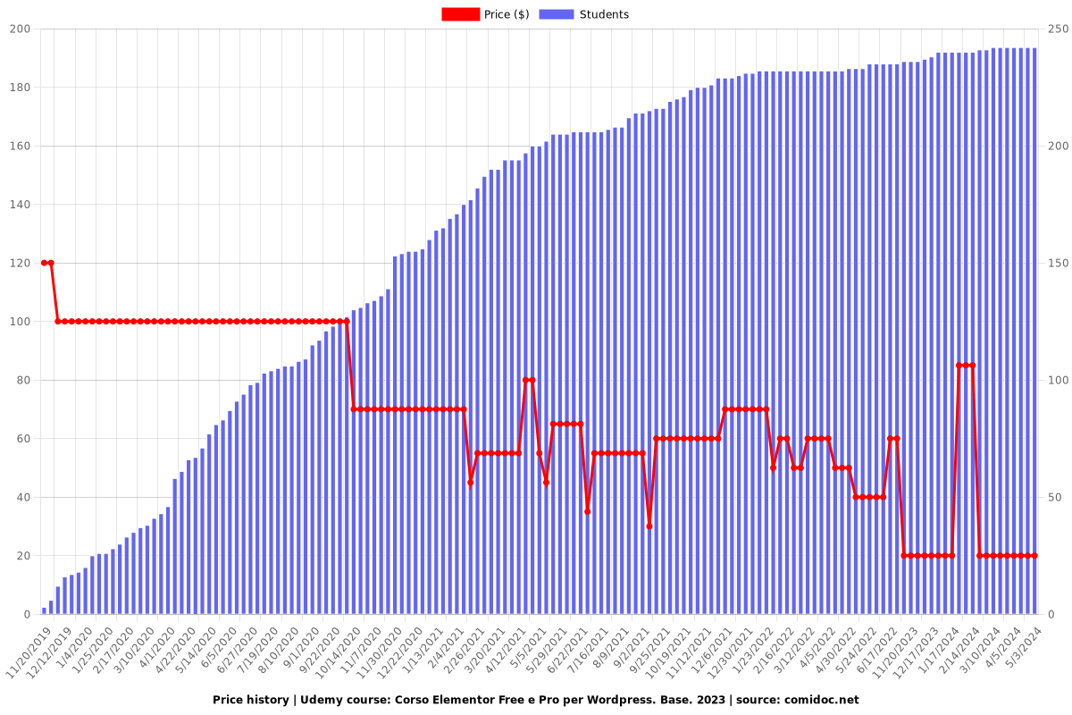 Corso Elementor Free e Pro per Wordpress. 2025 - Price chart