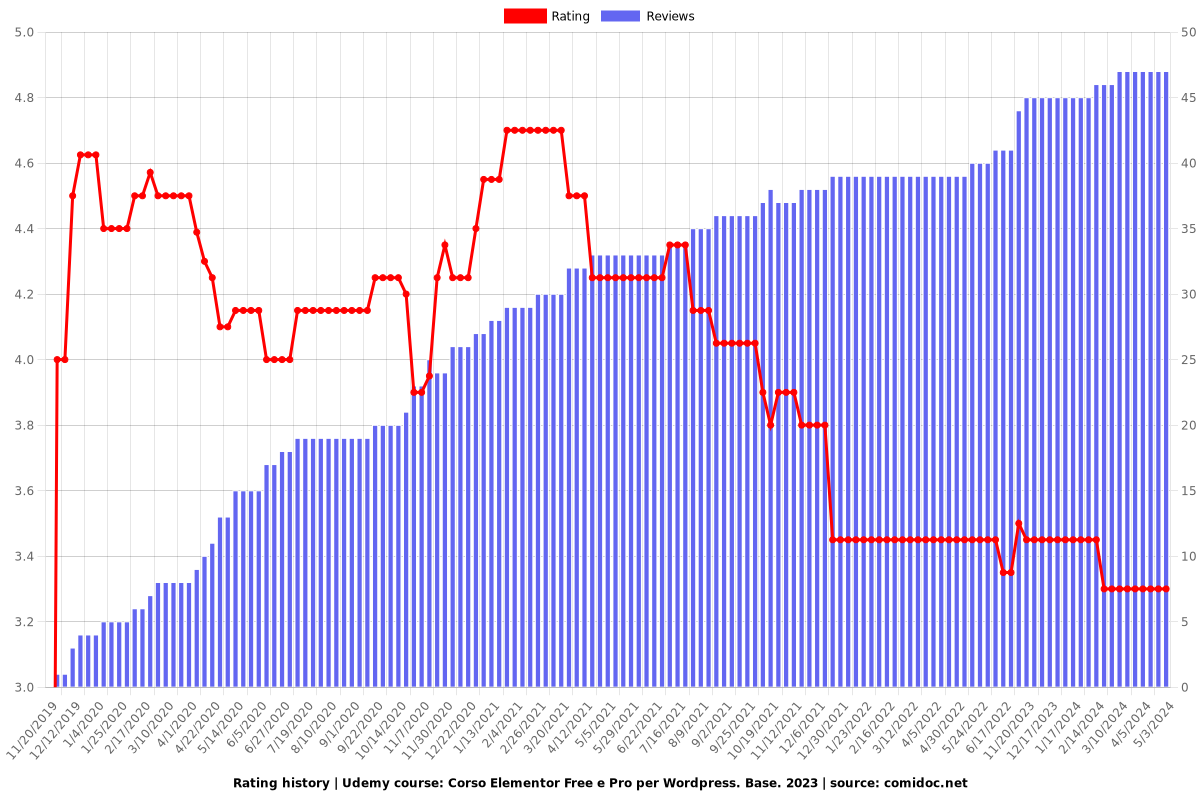 Corso Elementor Free e Pro per Wordpress. 2025 - Ratings chart