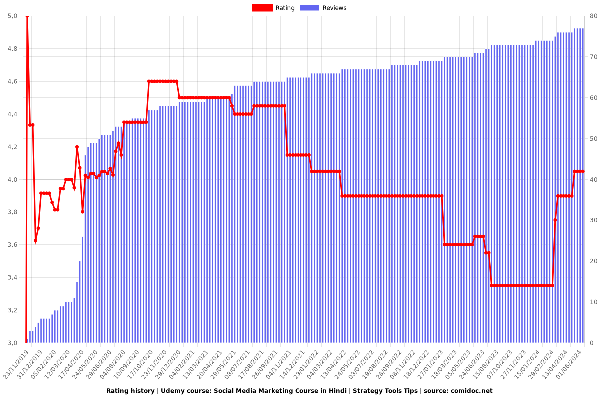 Social Media Marketing Course in Hindi | Strategy Tools Tips - Ratings chart