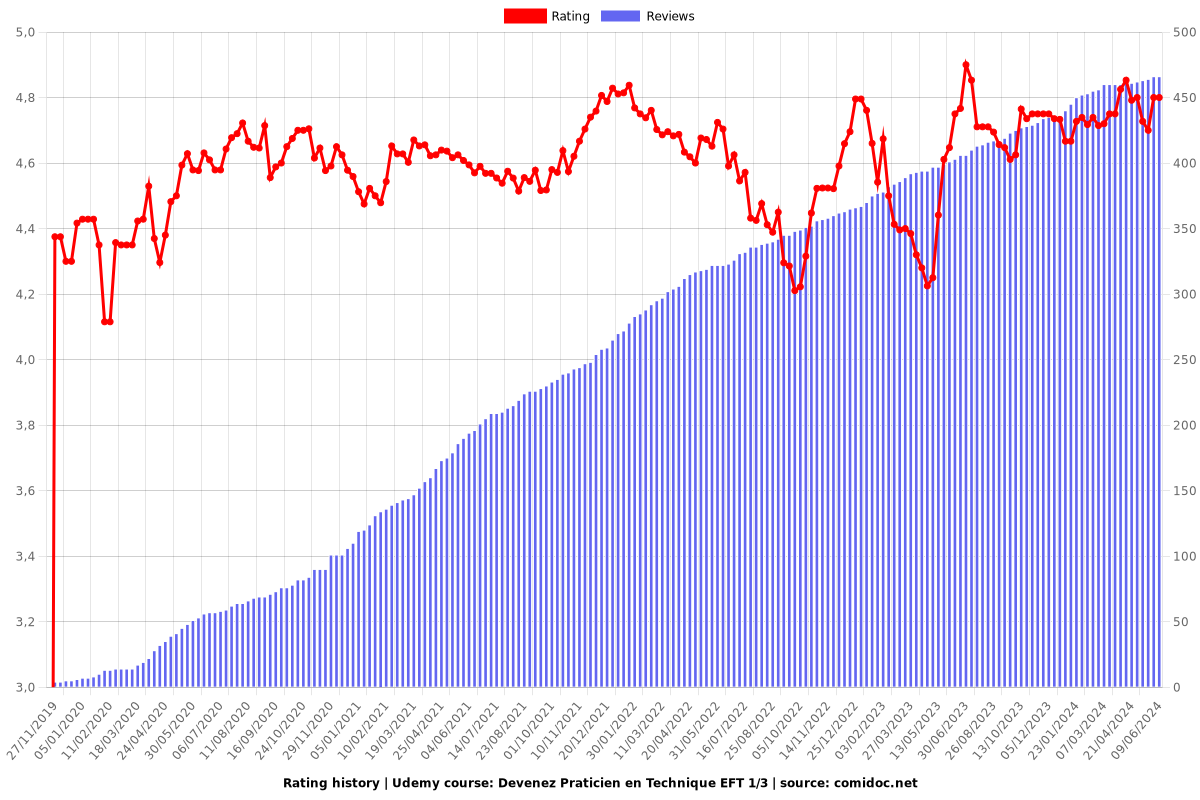 Devenez Praticien en Technique EFT 1/3 - Ratings chart