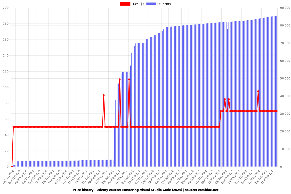 Mastering Visual Studio Code (2025) - Price chart