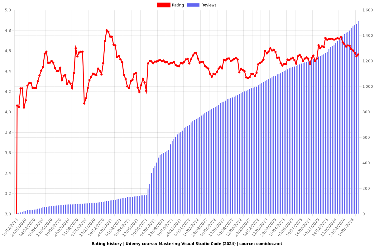 Mastering Visual Studio Code (2025) - Ratings chart