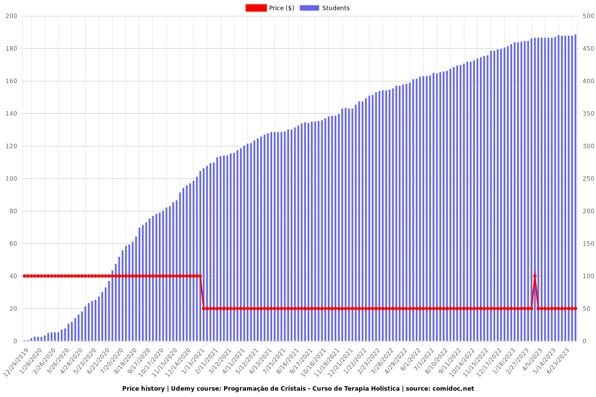 Programação de Cristais - Curso de Terapia Holística - Price chart