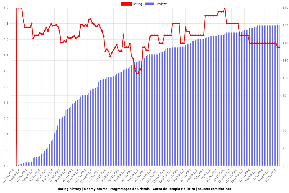 Programação de Cristais - Curso de Terapia Holística - Ratings chart