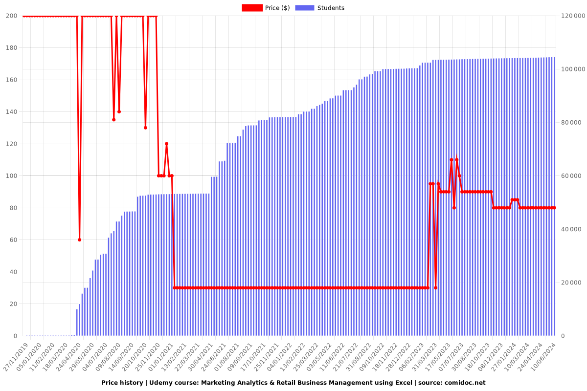 Marketing Analytics & Retail Business Management using Excel - Price chart