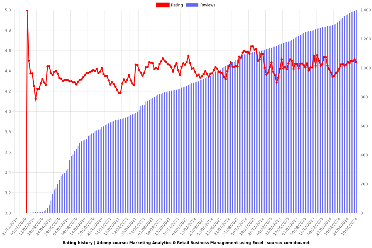 Marketing Analytics & Retail Business Management using Excel - Ratings chart