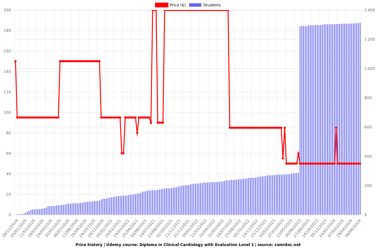 Diploma in Clinical Cardiology Part 1/4 - Price chart