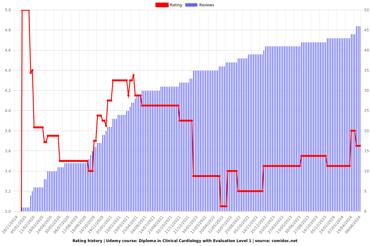 Diploma in Clinical Cardiology Part 1/4 - Ratings chart