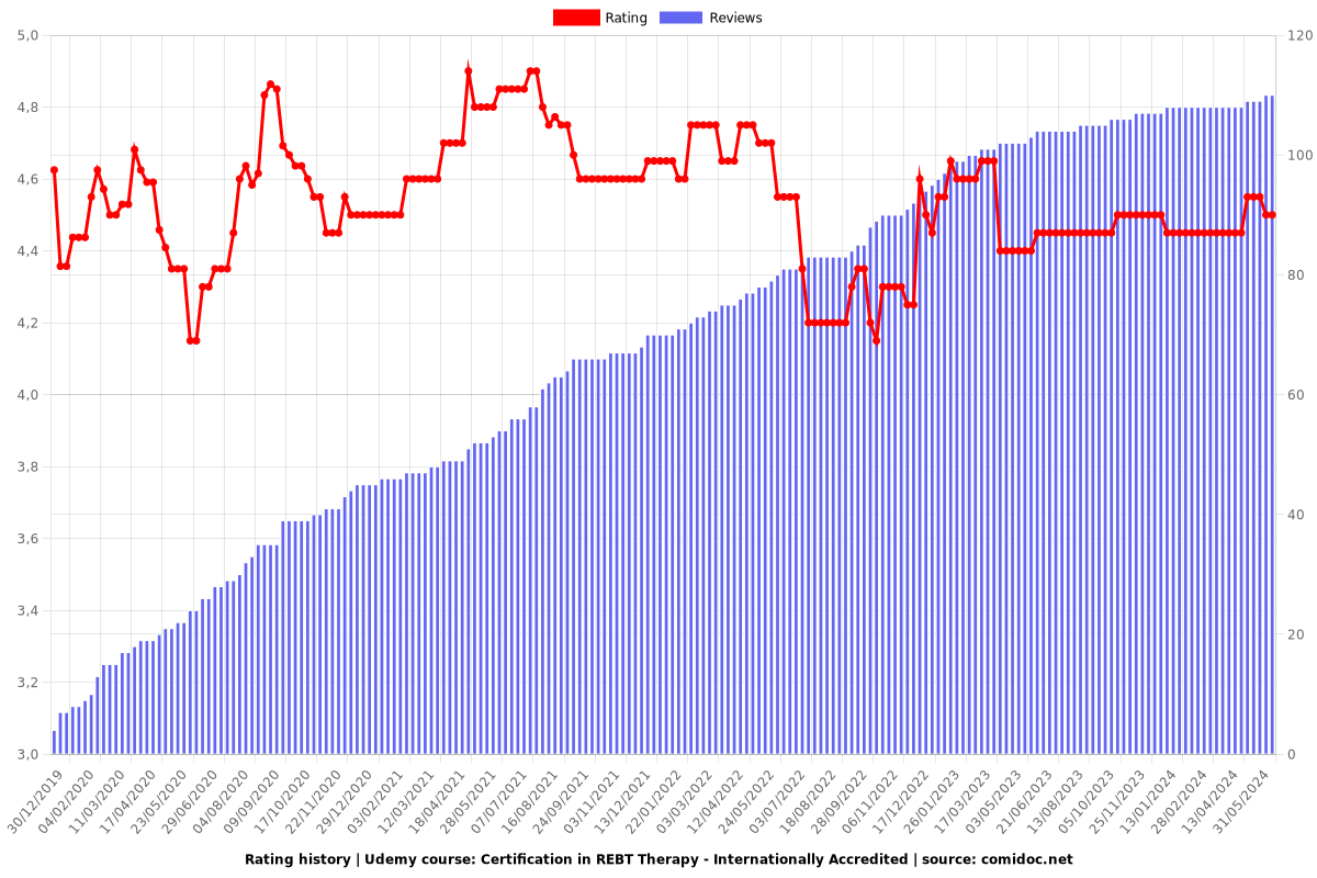 Certification in REBT Therapy - Internationally Accredited - Ratings chart
