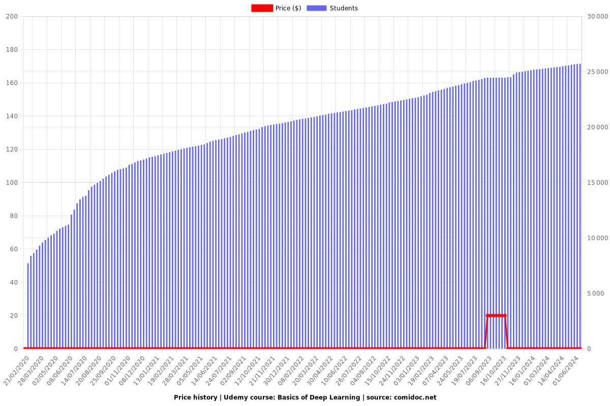 Basics of Deep Learning - Price chart