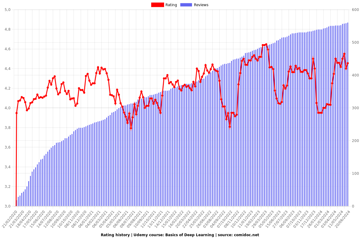 Basics of Deep Learning - Ratings chart