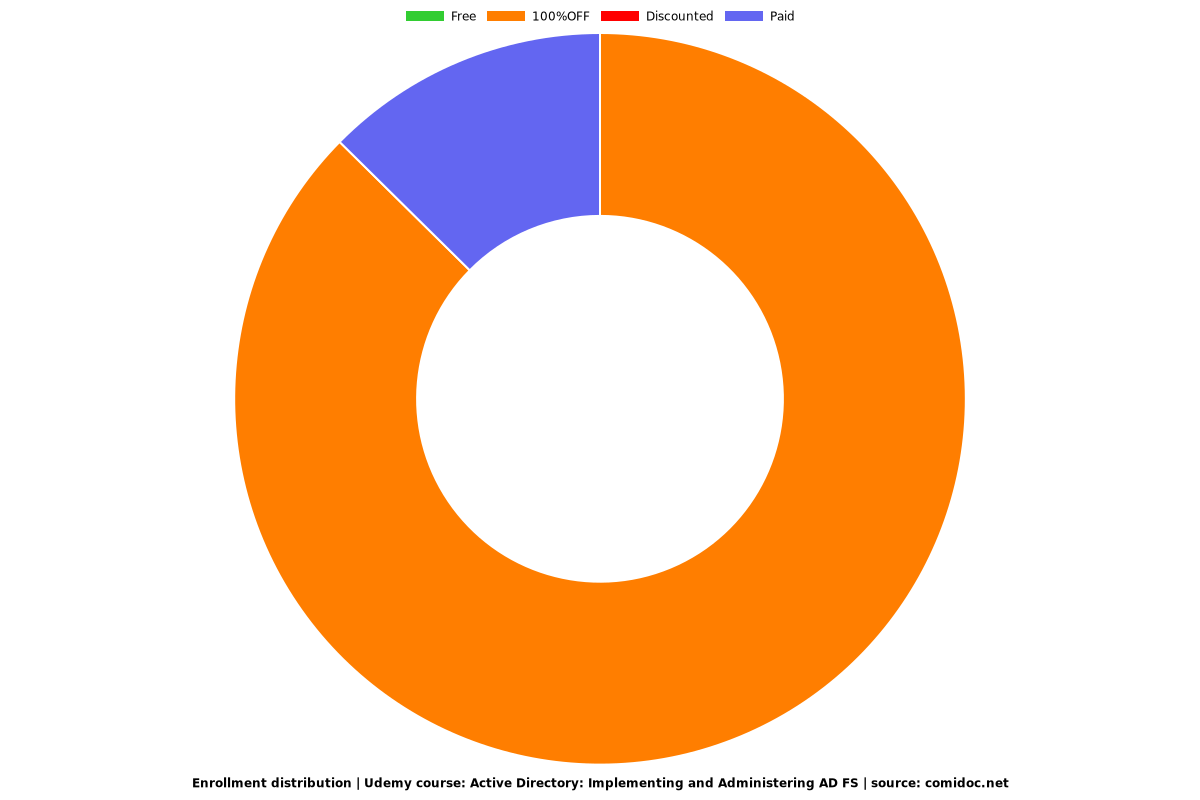 Active Directory: Implementing and Administering AD FS - Distribution chart