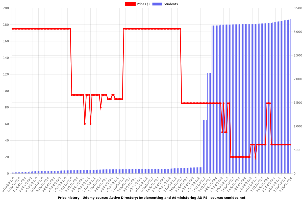 Active Directory: Implementing and Administering AD FS - Price chart