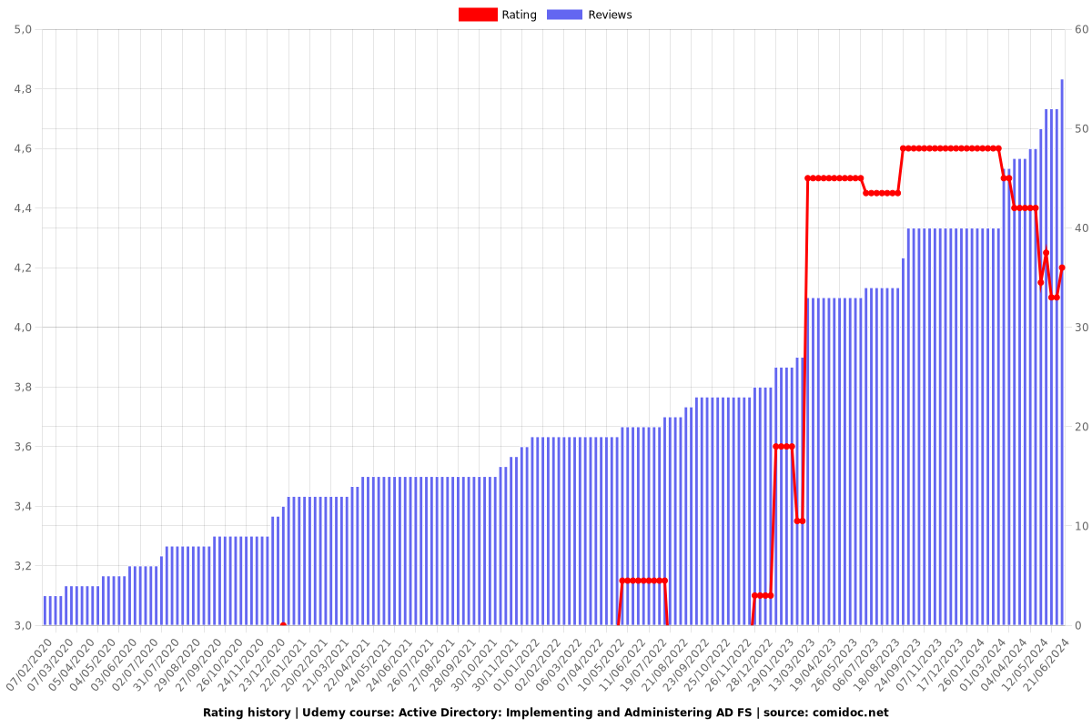 Active Directory: Implementing and Administering AD FS - Ratings chart