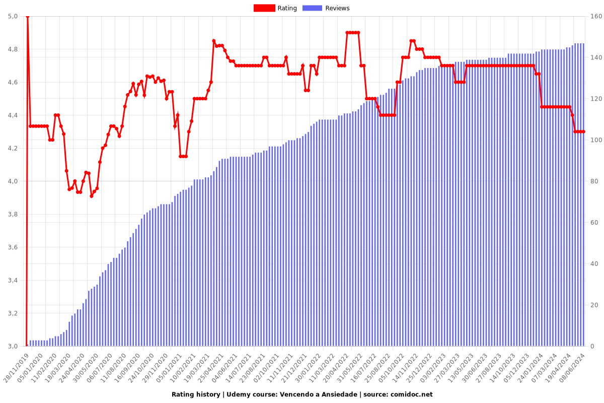 Vencendo a Ansiedade - Ratings chart