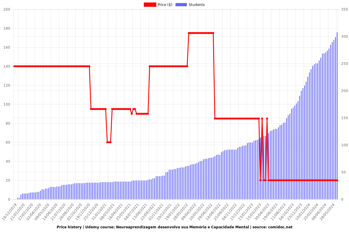 Neuroaprendizagem desenvolva sua Memória e Cognição - Price chart