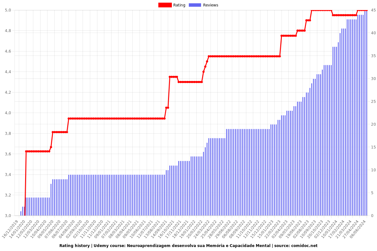 Neuroaprendizagem desenvolva sua Memória e Cognição - Ratings chart